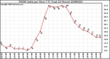 Milwaukee Weather THSW Index per Hour (F) (Last 24 Hours)