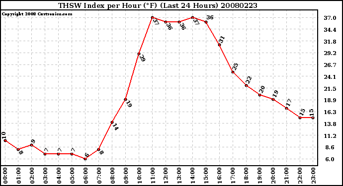 Milwaukee Weather THSW Index per Hour (F) (Last 24 Hours)