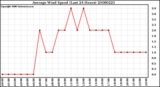 Milwaukee Weather Average Wind Speed (Last 24 Hours)