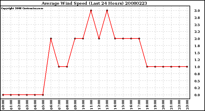 Milwaukee Weather Average Wind Speed (Last 24 Hours)