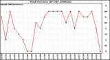 Milwaukee Weather Wind Direction (By Day)