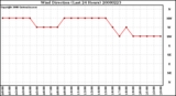 Milwaukee Weather Wind Direction (Last 24 Hours)