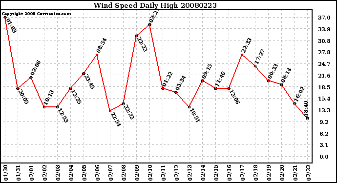 Milwaukee Weather Wind Speed Daily High