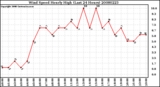 Milwaukee Weather Wind Speed Hourly High (Last 24 Hours)