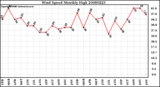 Milwaukee Weather Wind Speed Monthly High