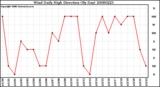 Milwaukee Weather Wind Daily High Direction (By Day)