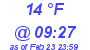 Milwaukee Weather Dewpoint High High Today