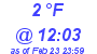 Milwaukee Weather Dewpoint High Low Today