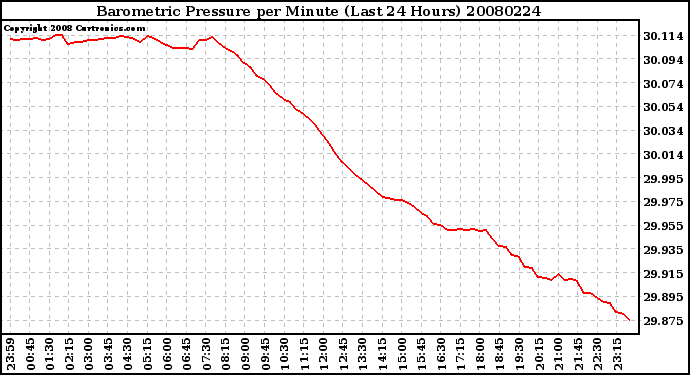 Milwaukee Weather Barometric Pressure per Minute (Last 24 Hours)