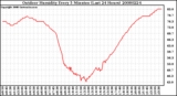 Milwaukee Weather Outdoor Humidity Every 5 Minutes (Last 24 Hours)