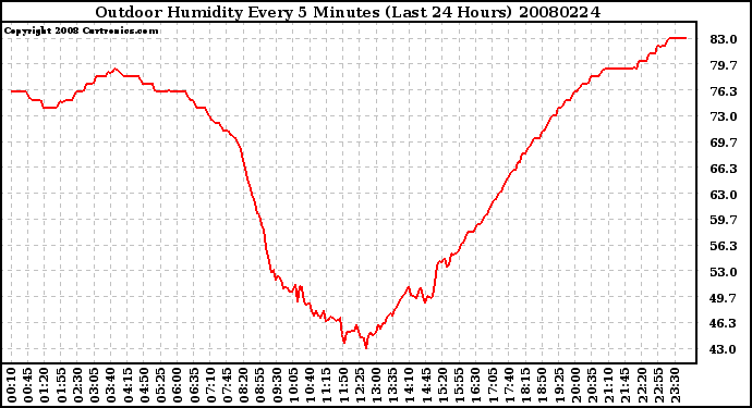 Milwaukee Weather Outdoor Humidity Every 5 Minutes (Last 24 Hours)