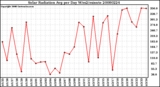 Milwaukee Weather Solar Radiation Avg per Day W/m2/minute