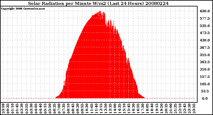 Milwaukee Weather Solar Radiation per Minute W/m2 (Last 24 Hours)