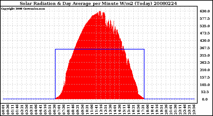 Milwaukee Weather Solar Radiation & Day Average per Minute W/m2 (Today)