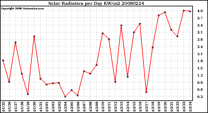 Milwaukee Weather Solar Radiation per Day KW/m2