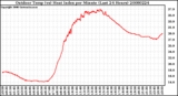 Milwaukee Weather Outdoor Temp (vs) Heat Index per Minute (Last 24 Hours)