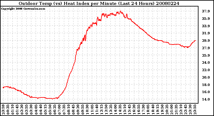 Milwaukee Weather Outdoor Temp (vs) Heat Index per Minute (Last 24 Hours)