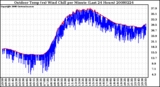 Milwaukee Weather Outdoor Temp (vs) Wind Chill per Minute (Last 24 Hours)