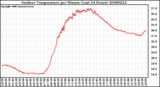 Milwaukee Weather Outdoor Temperature per Minute (Last 24 Hours)