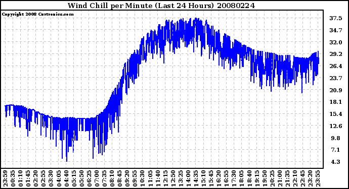 Milwaukee Weather Wind Chill per Minute (Last 24 Hours)