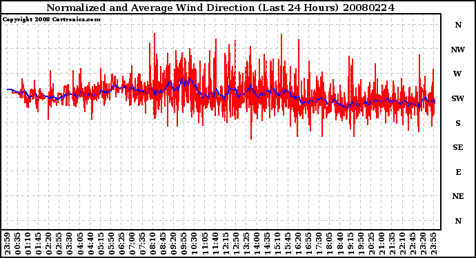 Milwaukee Weather Normalized and Average Wind Direction (Last 24 Hours)