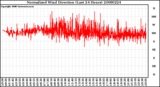 Milwaukee Weather Normalized Wind Direction (Last 24 Hours)