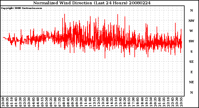 Milwaukee Weather Normalized Wind Direction (Last 24 Hours)