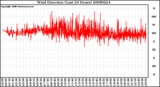 Milwaukee Weather Wind Direction (Last 24 Hours)