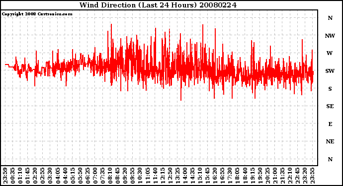 Milwaukee Weather Wind Direction (Last 24 Hours)