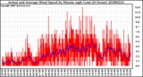 Milwaukee Weather Actual and Average Wind Speed by Minute mph (Last 24 Hours)