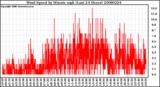 Milwaukee Weather Wind Speed by Minute mph (Last 24 Hours)