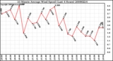 Milwaukee Weather 10 Minute Average Wind Speed (Last 4 Hours)