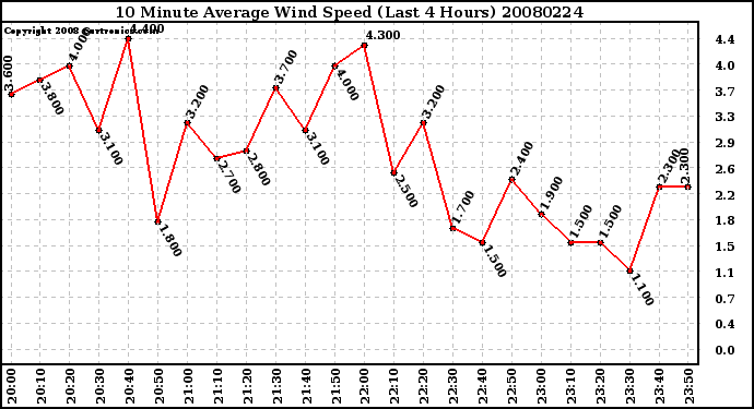 Milwaukee Weather 10 Minute Average Wind Speed (Last 4 Hours)