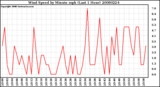 Milwaukee Weather Wind Speed by Minute mph (Last 1 Hour)