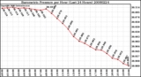 Milwaukee Weather Barometric Pressure per Hour (Last 24 Hours)