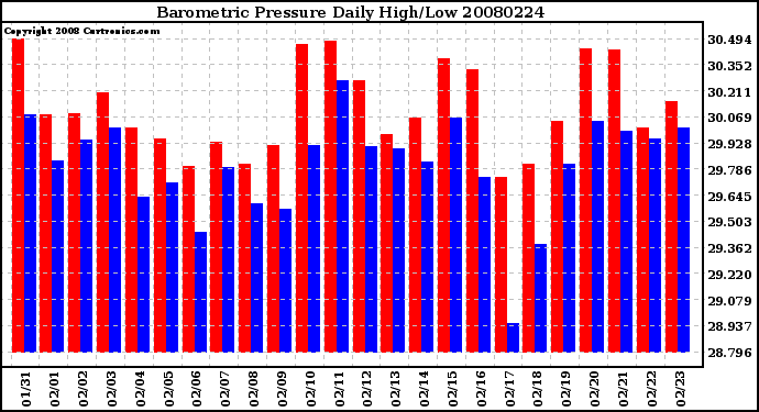 Milwaukee Weather Barometric Pressure Daily High/Low