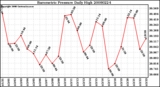 Milwaukee Weather Barometric Pressure Daily High