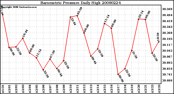 Milwaukee Weather Barometric Pressure Daily High