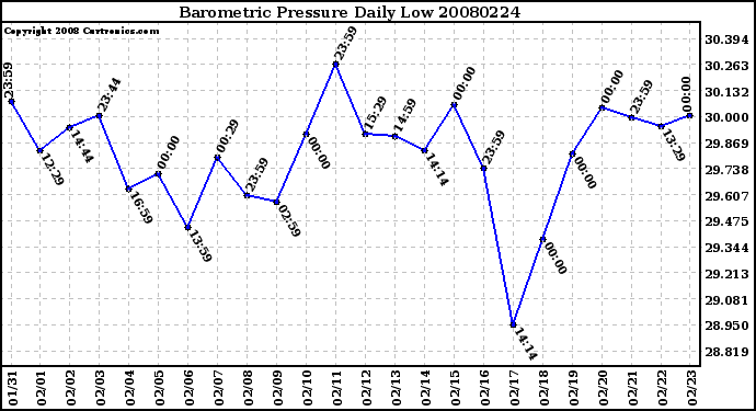 Milwaukee Weather Barometric Pressure Daily Low