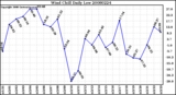 Milwaukee Weather Wind Chill Daily Low