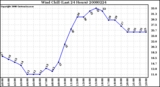 Milwaukee Weather Wind Chill (Last 24 Hours)