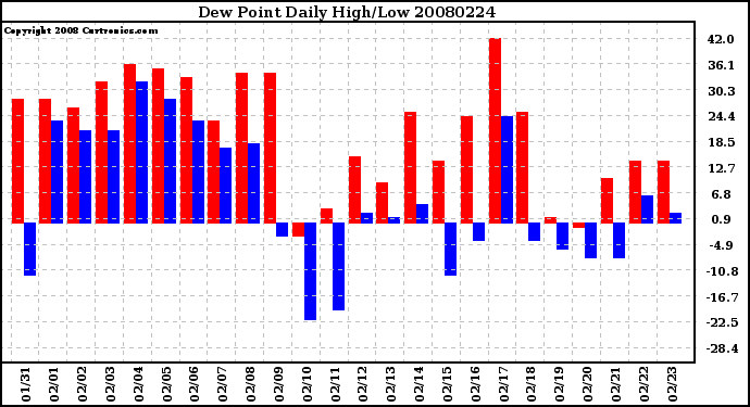 Milwaukee Weather Dew Point Daily High/Low