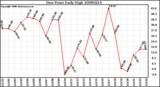 Milwaukee Weather Dew Point Daily High