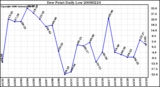 Milwaukee Weather Dew Point Daily Low