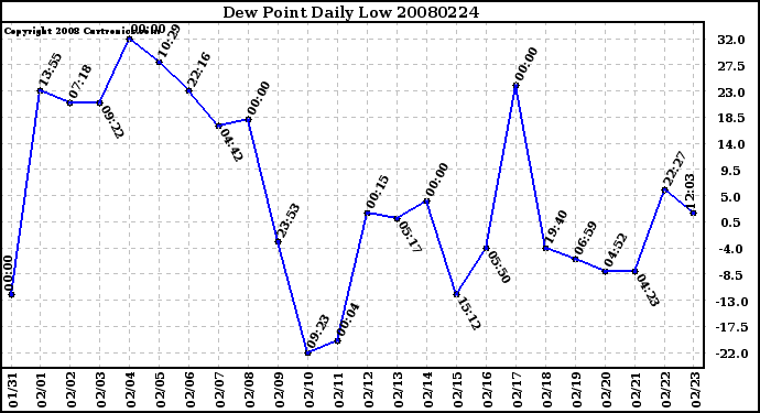 Milwaukee Weather Dew Point Daily Low