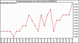 Milwaukee Weather Evapotranspiration per Day (Inches)