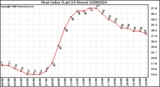 Milwaukee Weather Heat Index (Last 24 Hours)