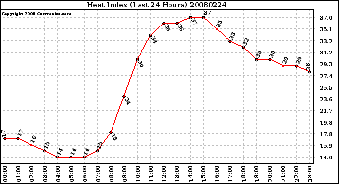 Milwaukee Weather Heat Index (Last 24 Hours)