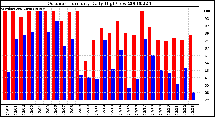 Milwaukee Weather Outdoor Humidity Daily High/Low