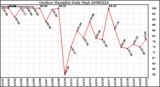 Milwaukee Weather Outdoor Humidity Daily High